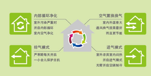 庆东365完美体育新风系统
