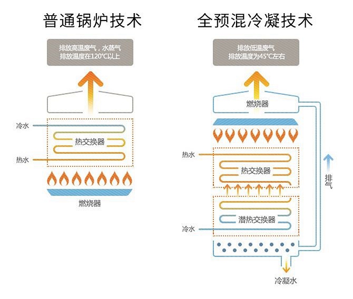 庆东365完美体育冷凝壁挂炉