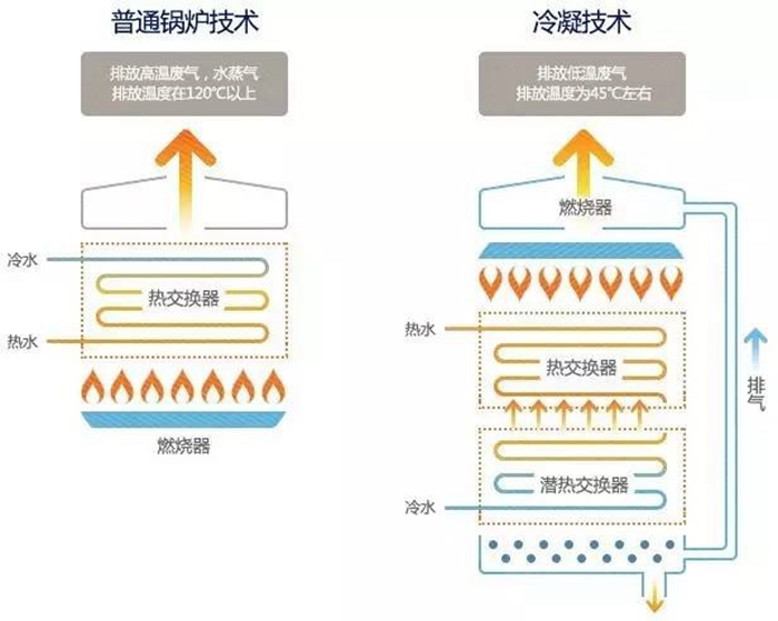 365完美体育冷凝壁挂炉